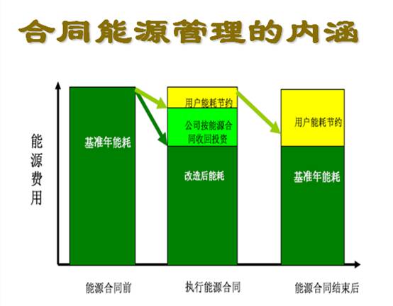 合同能源管理在节能减排中的应用实践