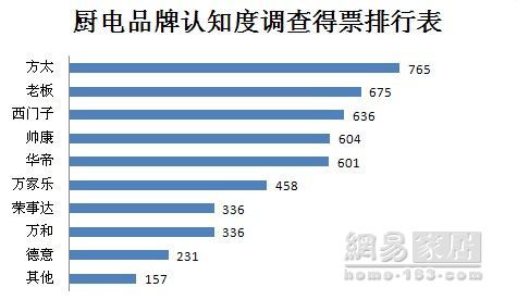 厨电创新设计安全节能环保是趋势