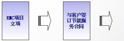 剖析LED节能产品在EMC应用推广中的细则