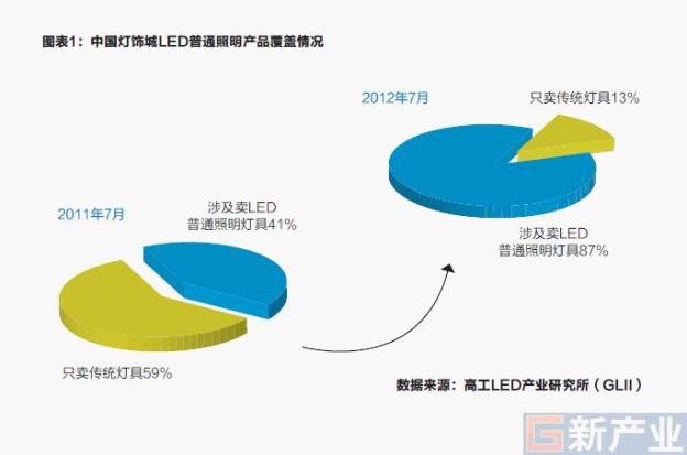 节能灯企业转型LED风口上的方式与品质