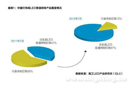 20%差价或将是LED击穿同等光效节能灯的利器