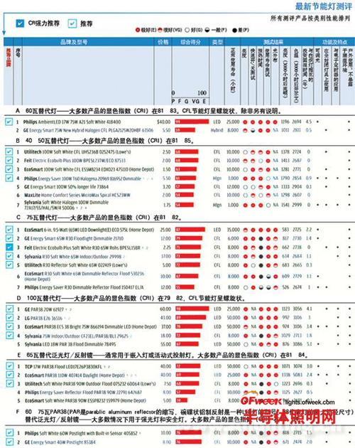 LED“以一敌百”：美国发布50款节能灯品质测评