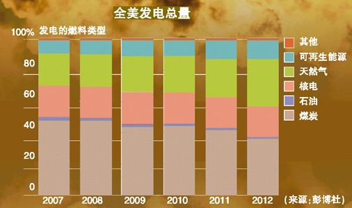 美国碳排放创新低 火电大规模退出是主因