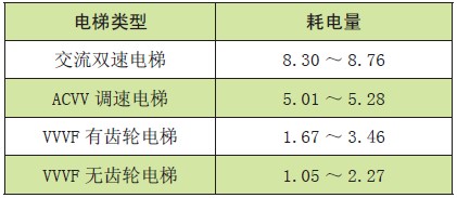 浅谈电梯节能技术的推广