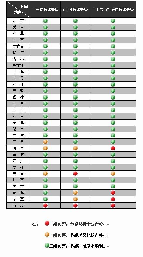 全国各地区2013年1-4月节能目标完成情况晴雨表发布