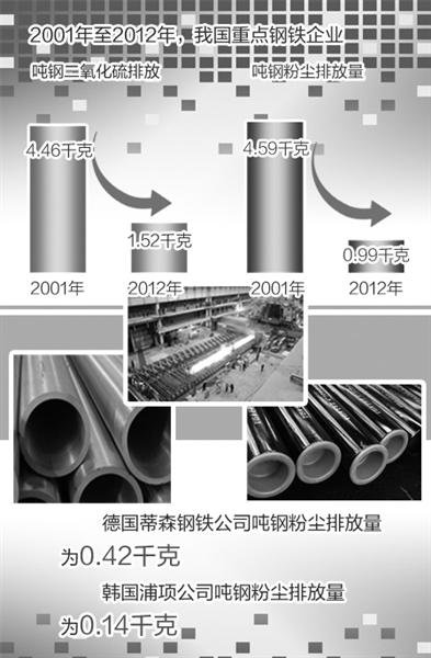 节能减排有效倒逼钢铁业转型 粉尘排放量降近8成