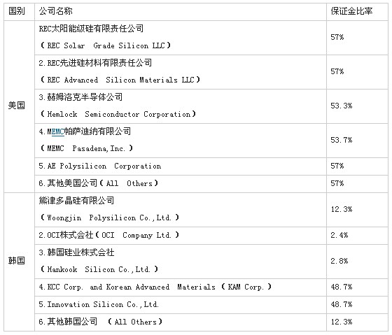 商务部对原产美韩太阳能级多晶硅进行反倾销制裁